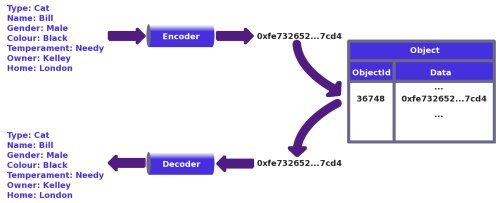 Figure 3: Serialising / de-serialising an object to / from a table